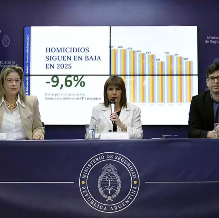 Éxito rotundo: Argentina registra la tasa de homicidios más baja de Sudamérica